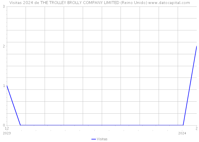 Visitas 2024 de THE TROLLEY BROLLY COMPANY LIMITED (Reino Unido) 