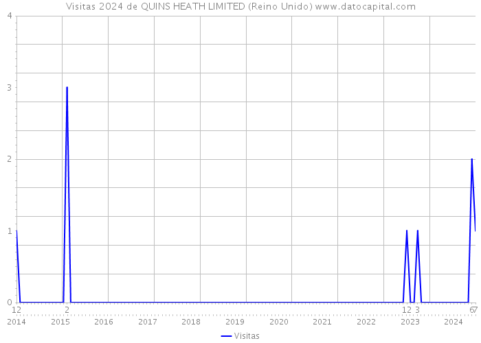 Visitas 2024 de QUINS HEATH LIMITED (Reino Unido) 