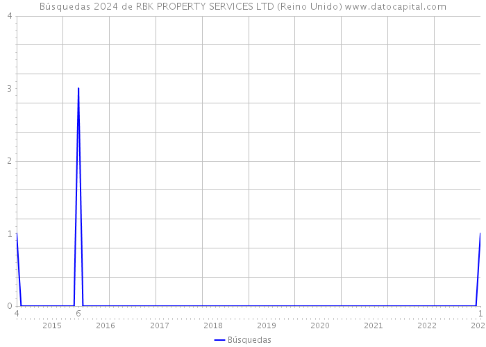 Búsquedas 2024 de RBK PROPERTY SERVICES LTD (Reino Unido) 
