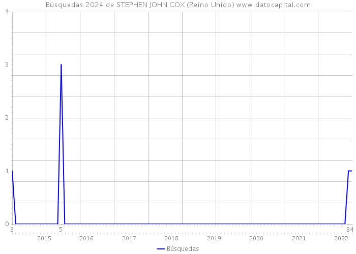 Búsquedas 2024 de STEPHEN JOHN COX (Reino Unido) 