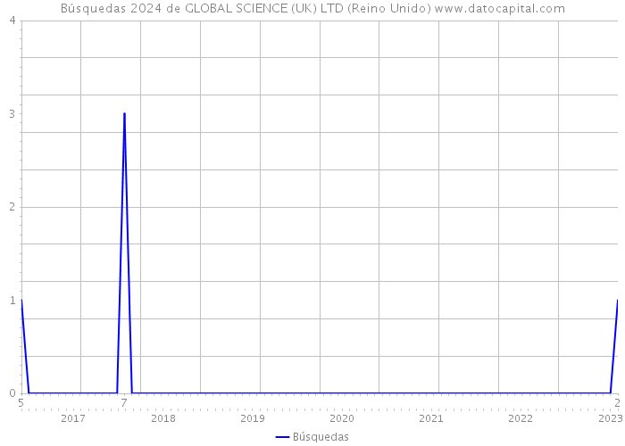 Búsquedas 2024 de GLOBAL SCIENCE (UK) LTD (Reino Unido) 