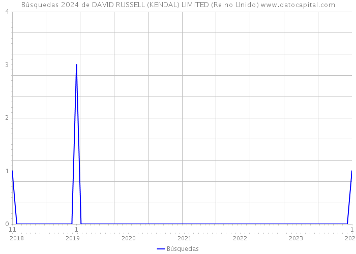 Búsquedas 2024 de DAVID RUSSELL (KENDAL) LIMITED (Reino Unido) 