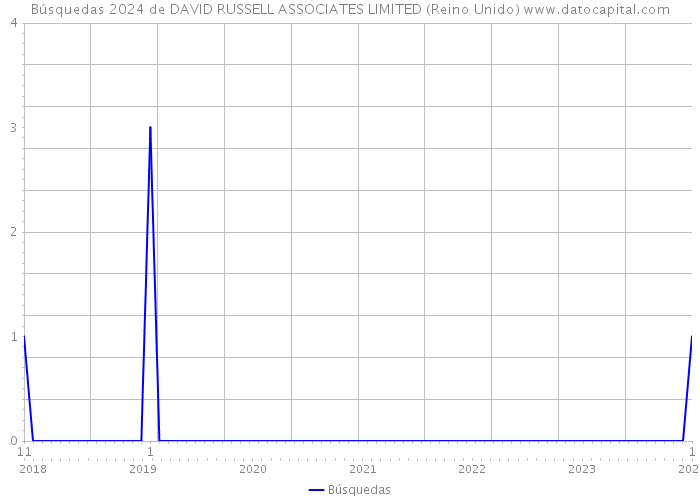 Búsquedas 2024 de DAVID RUSSELL ASSOCIATES LIMITED (Reino Unido) 