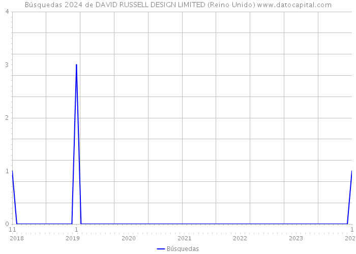 Búsquedas 2024 de DAVID RUSSELL DESIGN LIMITED (Reino Unido) 