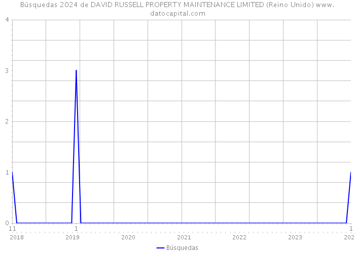 Búsquedas 2024 de DAVID RUSSELL PROPERTY MAINTENANCE LIMITED (Reino Unido) 