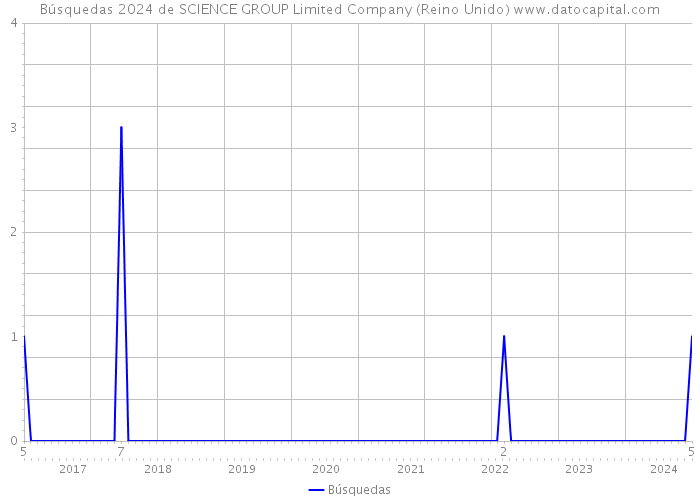 Búsquedas 2024 de SCIENCE GROUP Limited Company (Reino Unido) 