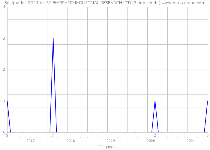 Búsquedas 2024 de SCIENCE AND INDUSTRIAL RESEARCH LTD (Reino Unido) 