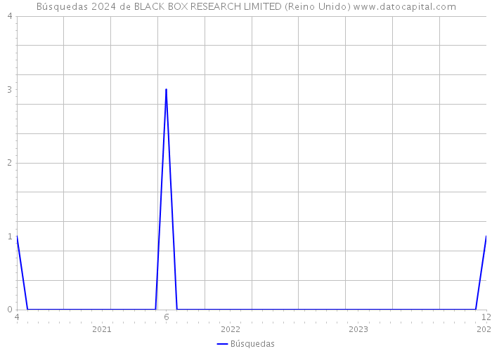 Búsquedas 2024 de BLACK BOX RESEARCH LIMITED (Reino Unido) 