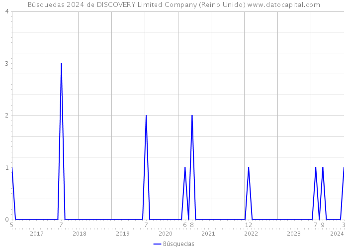 Búsquedas 2024 de DISCOVERY Limited Company (Reino Unido) 