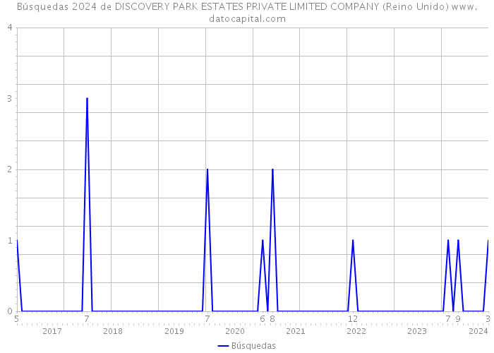 Búsquedas 2024 de DISCOVERY PARK ESTATES PRIVATE LIMITED COMPANY (Reino Unido) 