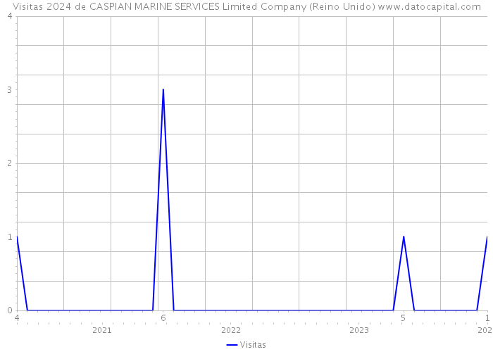 Visitas 2024 de CASPIAN MARINE SERVICES Limited Company (Reino Unido) 