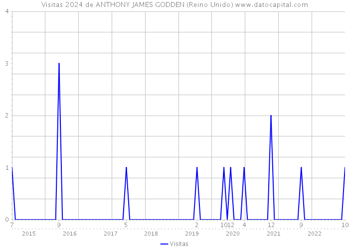 Visitas 2024 de ANTHONY JAMES GODDEN (Reino Unido) 