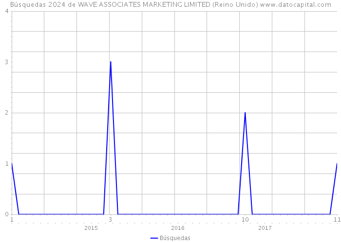 Búsquedas 2024 de WAVE ASSOCIATES MARKETING LIMITED (Reino Unido) 