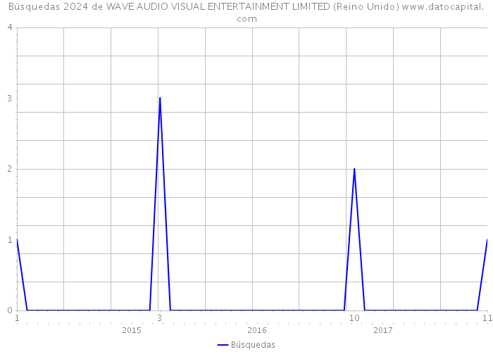Búsquedas 2024 de WAVE AUDIO VISUAL ENTERTAINMENT LIMITED (Reino Unido) 