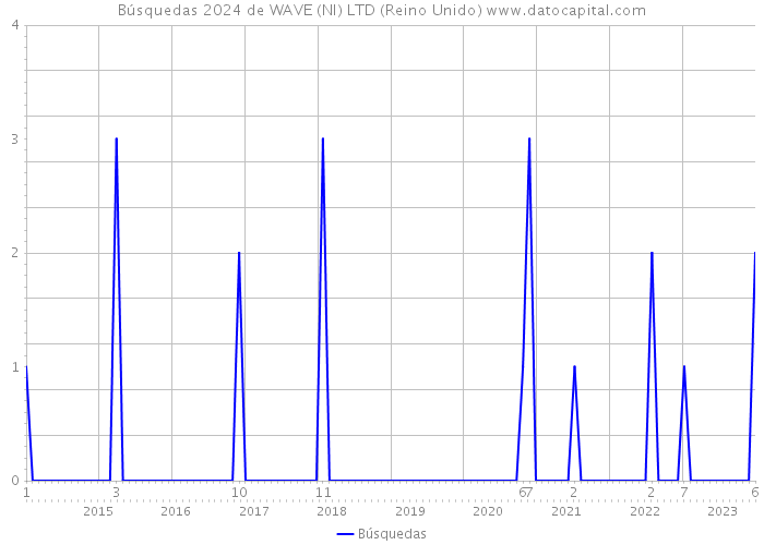 Búsquedas 2024 de WAVE (NI) LTD (Reino Unido) 