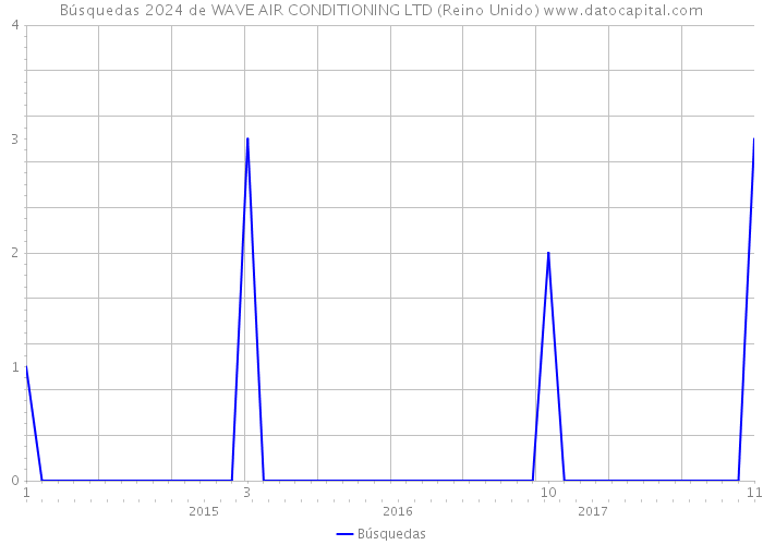 Búsquedas 2024 de WAVE AIR CONDITIONING LTD (Reino Unido) 