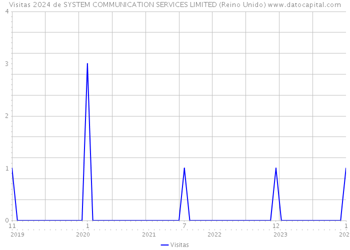 Visitas 2024 de SYSTEM COMMUNICATION SERVICES LIMITED (Reino Unido) 
