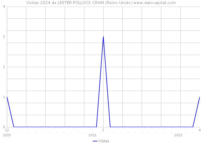 Visitas 2024 de LESTER POLLOCK CRAM (Reino Unido) 