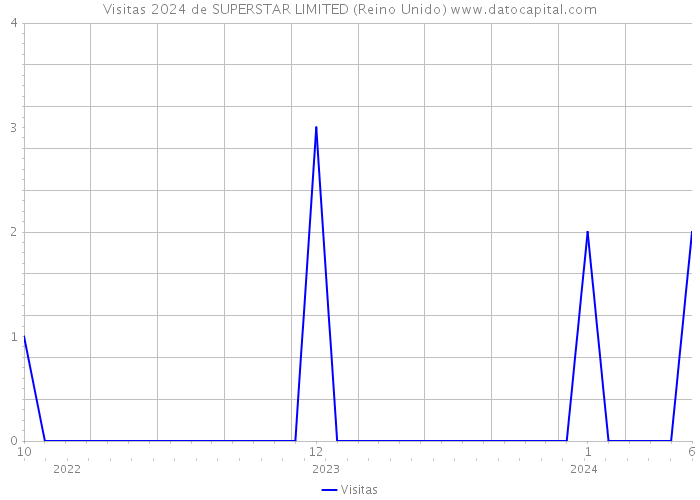 Visitas 2024 de SUPERSTAR LIMITED (Reino Unido) 