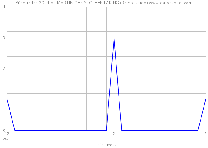 Búsquedas 2024 de MARTIN CHRISTOPHER LAKING (Reino Unido) 