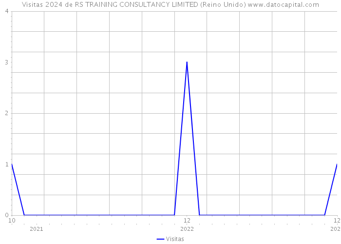 Visitas 2024 de RS TRAINING CONSULTANCY LIMITED (Reino Unido) 