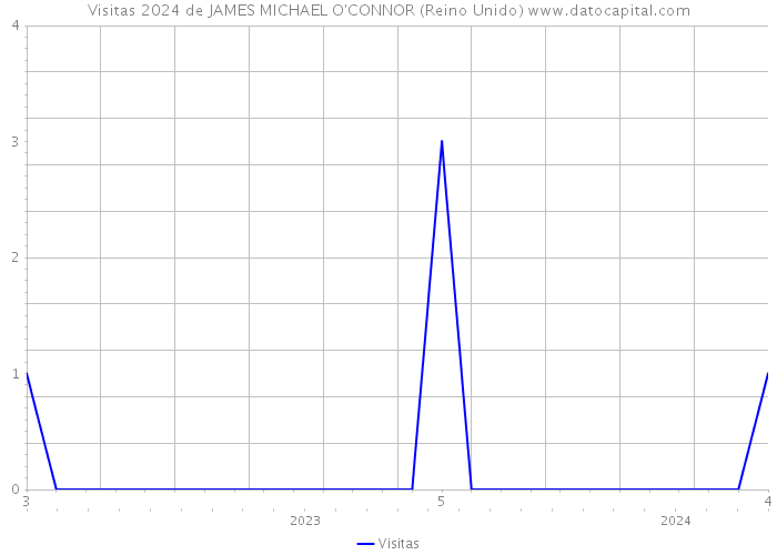 Visitas 2024 de JAMES MICHAEL O'CONNOR (Reino Unido) 