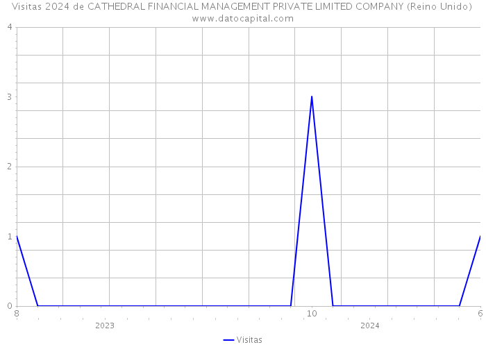 Visitas 2024 de CATHEDRAL FINANCIAL MANAGEMENT PRIVATE LIMITED COMPANY (Reino Unido) 