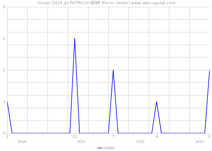 Visitas 2024 de PATRICIA BEBB (Reino Unido) 