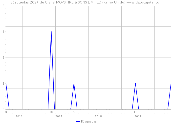 Búsquedas 2024 de G.S. SHROPSHIRE & SONS LIMITED (Reino Unido) 