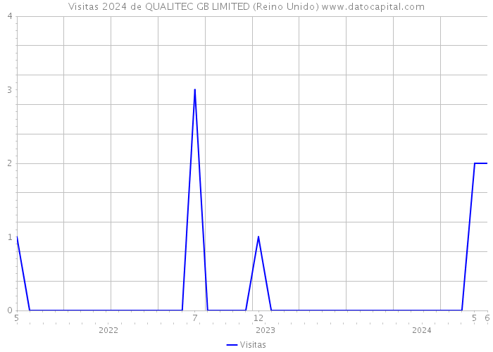 Visitas 2024 de QUALITEC GB LIMITED (Reino Unido) 