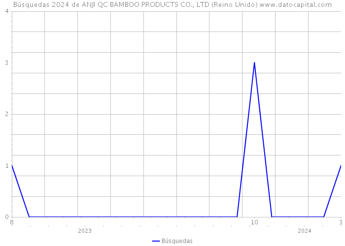 Búsquedas 2024 de ANJI QC BAMBOO PRODUCTS CO., LTD (Reino Unido) 