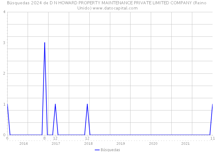 Búsquedas 2024 de D N HOWARD PROPERTY MAINTENANCE PRIVATE LIMITED COMPANY (Reino Unido) 