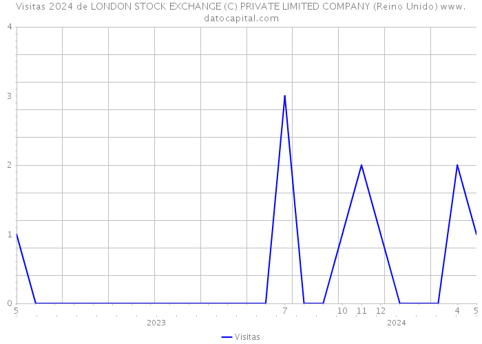 Visitas 2024 de LONDON STOCK EXCHANGE (C) PRIVATE LIMITED COMPANY (Reino Unido) 