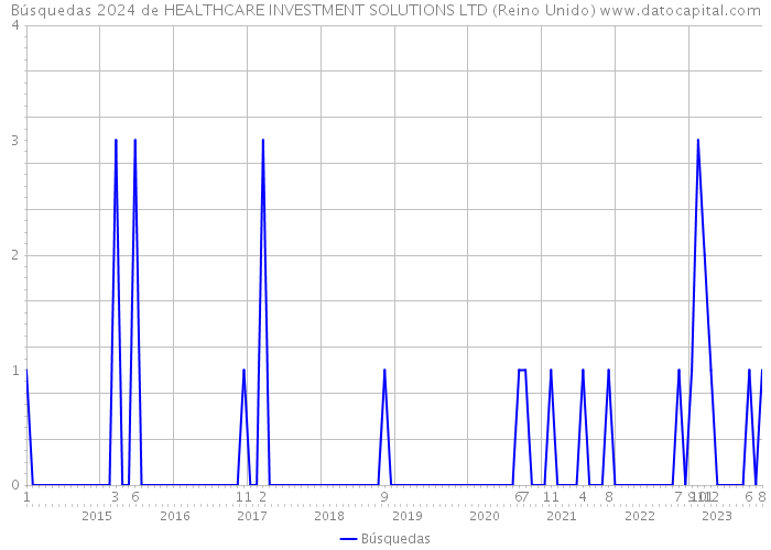 Búsquedas 2024 de HEALTHCARE INVESTMENT SOLUTIONS LTD (Reino Unido) 