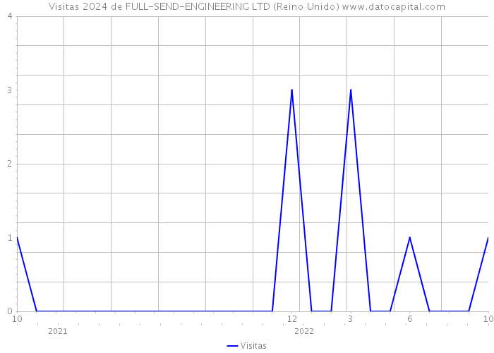 Visitas 2024 de FULL-SEND-ENGINEERING LTD (Reino Unido) 