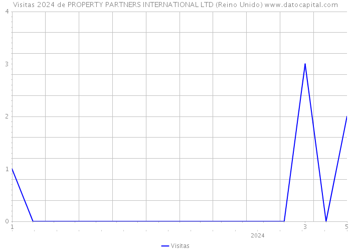 Visitas 2024 de PROPERTY PARTNERS INTERNATIONAL LTD (Reino Unido) 