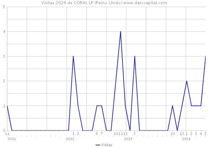 Visitas 2024 de CORAL LP (Reino Unido) 