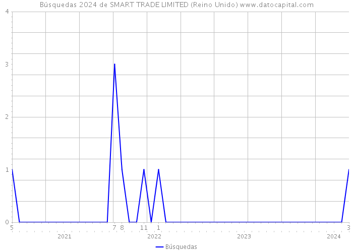 Búsquedas 2024 de SMART TRADE LIMITED (Reino Unido) 