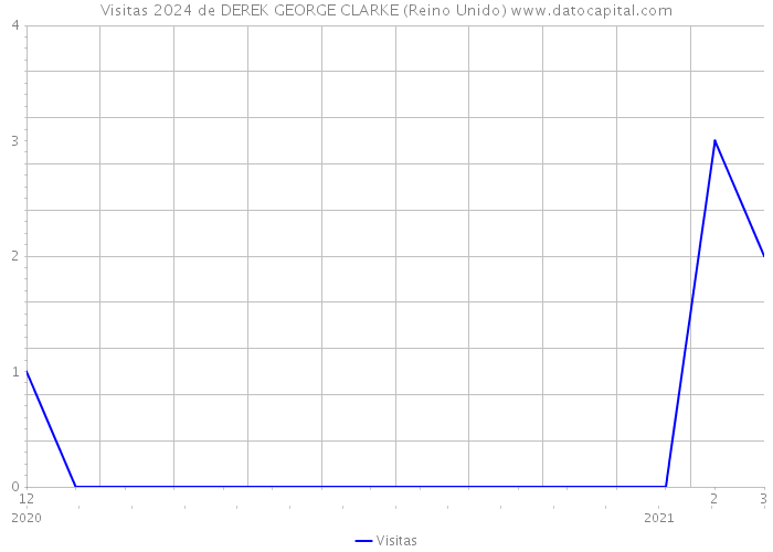 Visitas 2024 de DEREK GEORGE CLARKE (Reino Unido) 