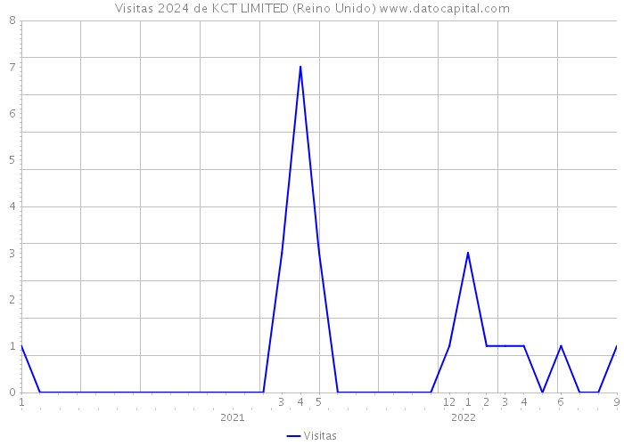 Visitas 2024 de KCT LIMITED (Reino Unido) 