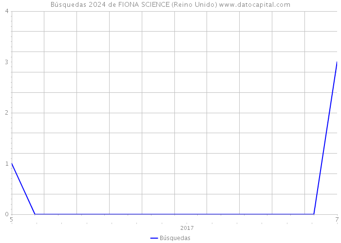 Búsquedas 2024 de FIONA SCIENCE (Reino Unido) 
