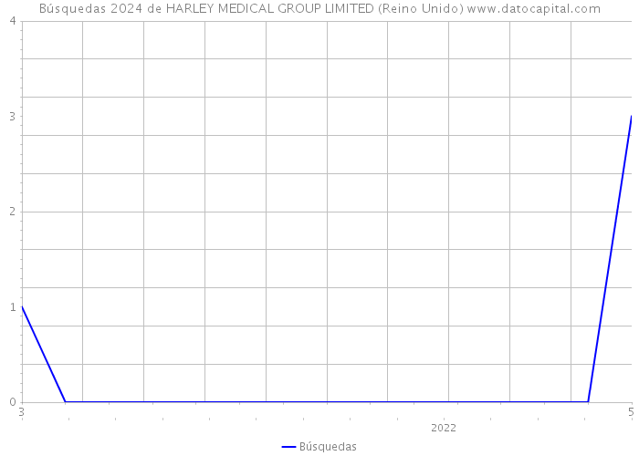 Búsquedas 2024 de HARLEY MEDICAL GROUP LIMITED (Reino Unido) 