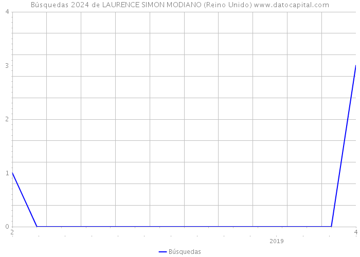 Búsquedas 2024 de LAURENCE SIMON MODIANO (Reino Unido) 