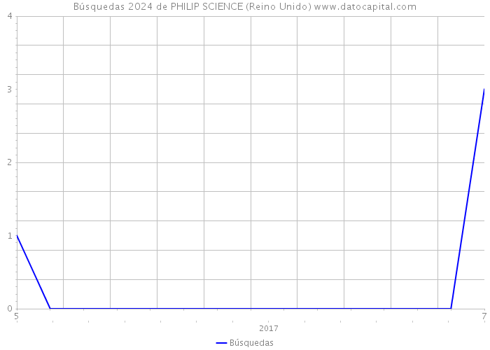 Búsquedas 2024 de PHILIP SCIENCE (Reino Unido) 