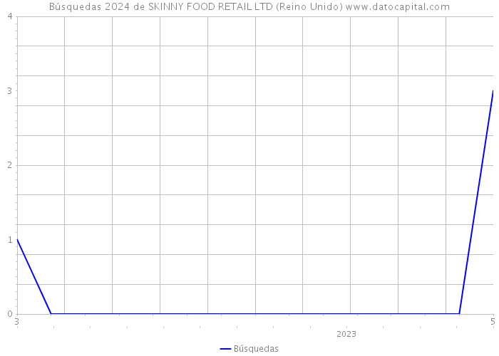 Búsquedas 2024 de SKINNY FOOD RETAIL LTD (Reino Unido) 