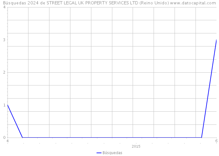 Búsquedas 2024 de STREET LEGAL UK PROPERTY SERVICES LTD (Reino Unido) 
