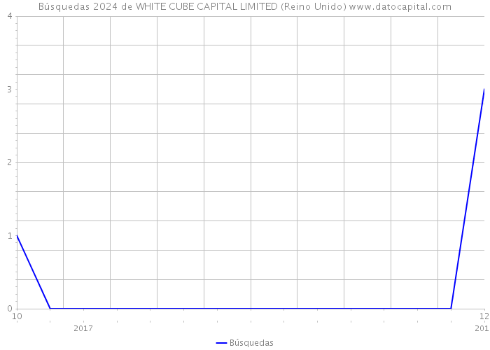 Búsquedas 2024 de WHITE CUBE CAPITAL LIMITED (Reino Unido) 