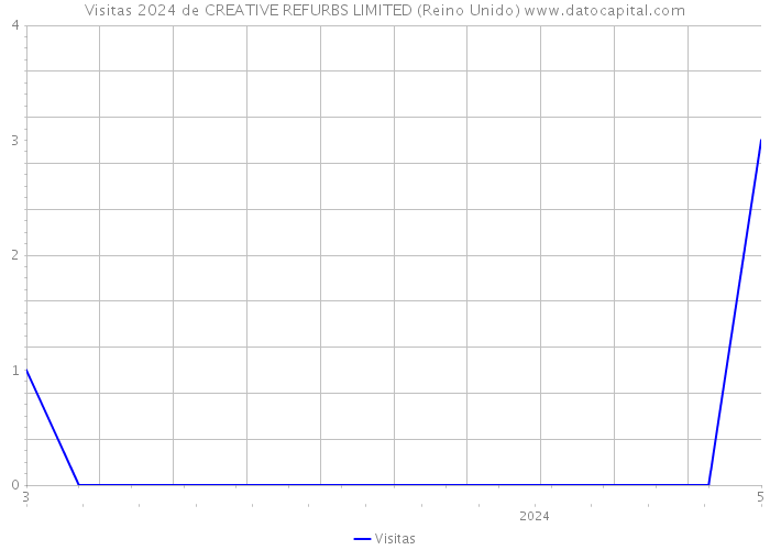 Visitas 2024 de CREATIVE REFURBS LIMITED (Reino Unido) 