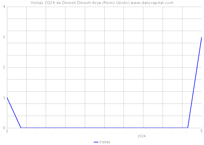 Visitas 2024 de Dinesh Dinesh Arya (Reino Unido) 