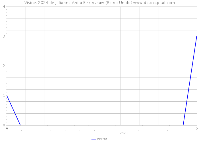 Visitas 2024 de Jillianne Anita Birkinshaw (Reino Unido) 